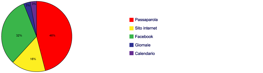 diagramma